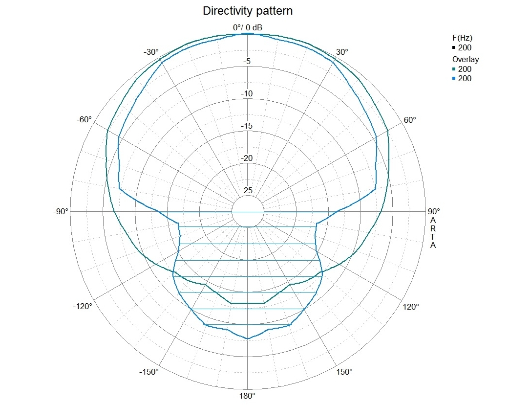 200Hz Polar graph